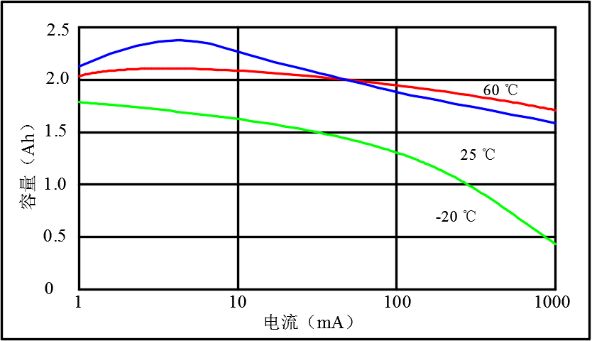 容量与电流关系曲线.png
