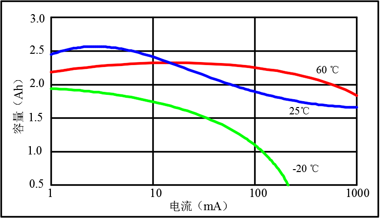 容量与电流关系曲线.png