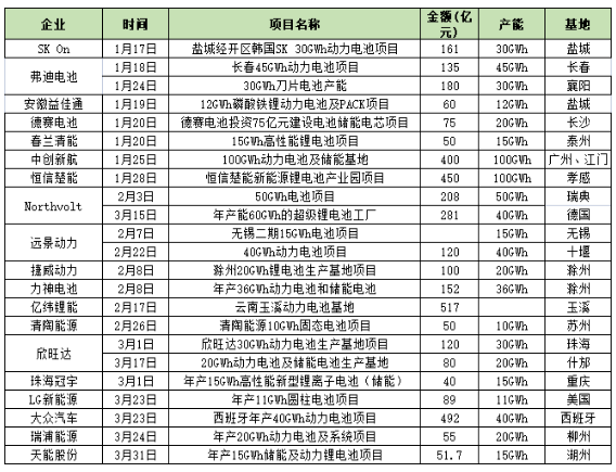 一季度投资超5500亿元！锂电产业链投资热情高涨
